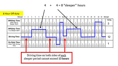 Module 3 - Hours of Service - Alberta Carrier Training