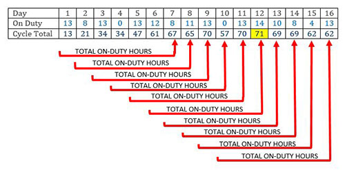 70-Hour 8-Day Rule Definition: DOT HOS