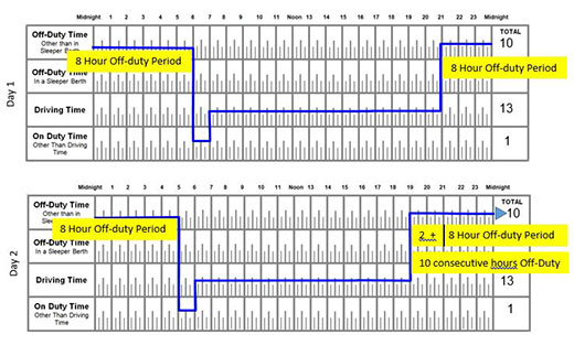 hours of service chart