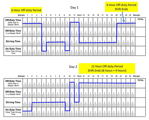 Commercial Vehicle Drivers Hours of Service Regulations